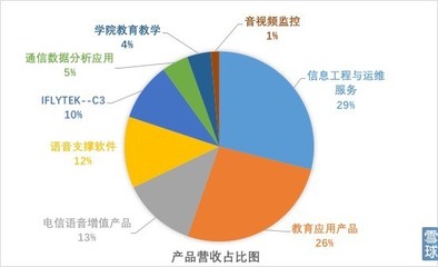 盈交易學院研報 風口上的科大訊飛價值幾何？