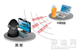 APT攻擊悄然來襲 企業信息面臨精準打擊，亟需產品與技術雙重防護